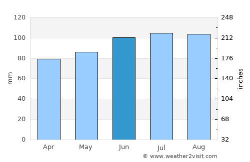 Richland Center average rain in June