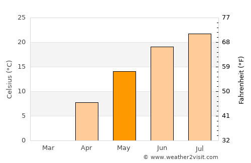 Richland Center average temperature in May