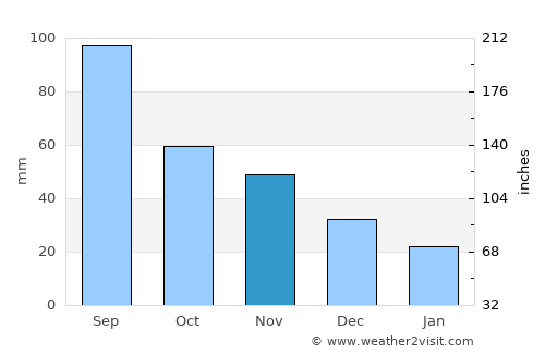 Richland Center average rain in November