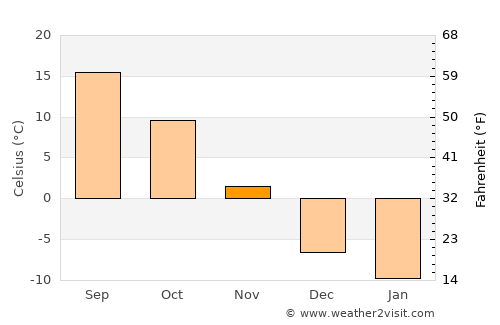 Richland Center average temperature in November