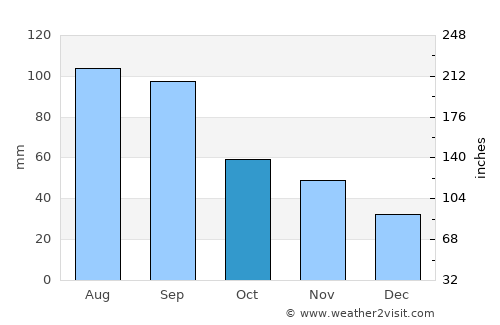 Richland Center average rain in October