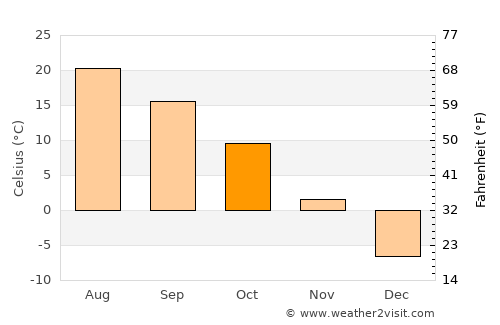 Richland Center average temperature in October
