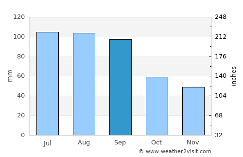 Richland Center average rain in September