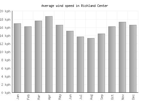 Richland Center average winspeed by month (km/h)