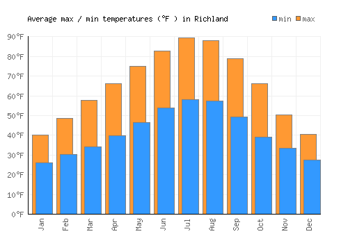 Richland average minimum / maximum temperatures (Fahrenheit)