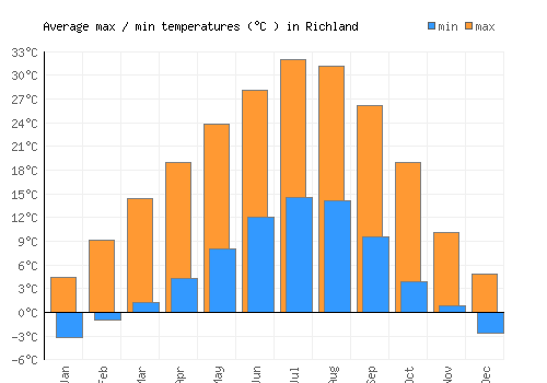 Richland average minimum / maximum temperatures (Celsius)