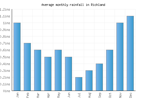 Richland monthly rainfall chart (inches)