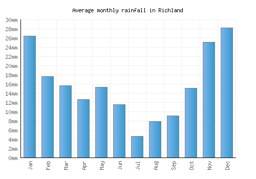 Richland monthly rainfall chart (mm)