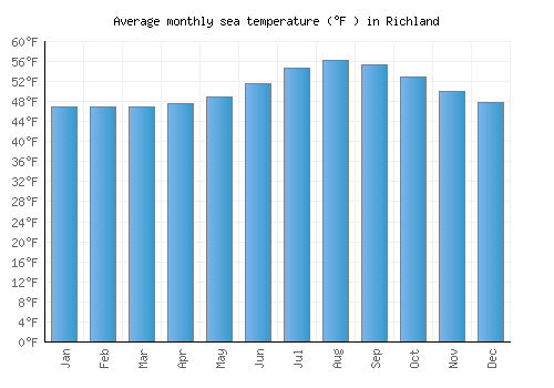 Richland average sea temperature chart (Fahrenheit)