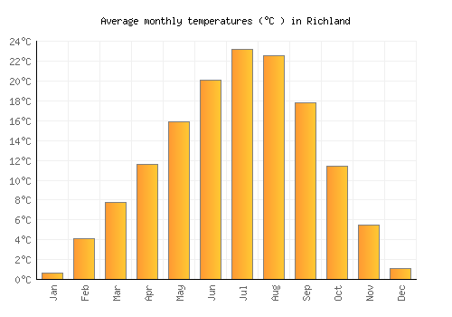 Richland average temperature chart (Celsius)