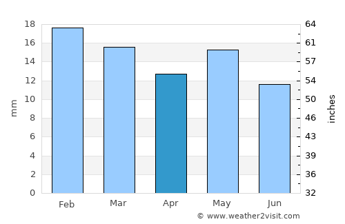 Richland average rain in April