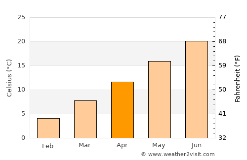 Richland average temperature in April