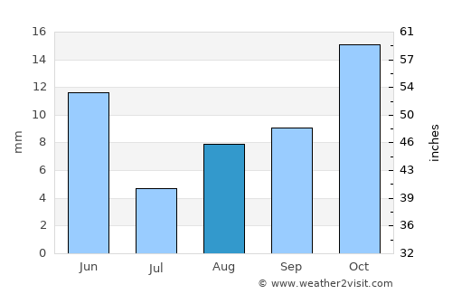 Richland average rain in August