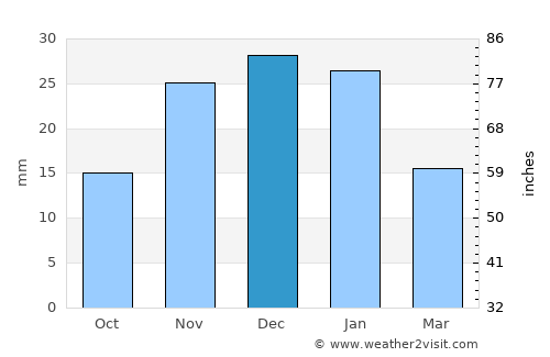 Richland average rain in December