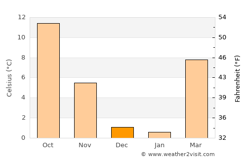 Richland average temperature in December