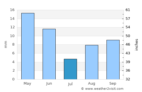 Richland average rain in July