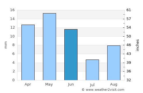 Richland average rain in June