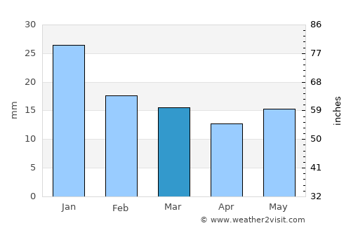 Richland average rain in March
