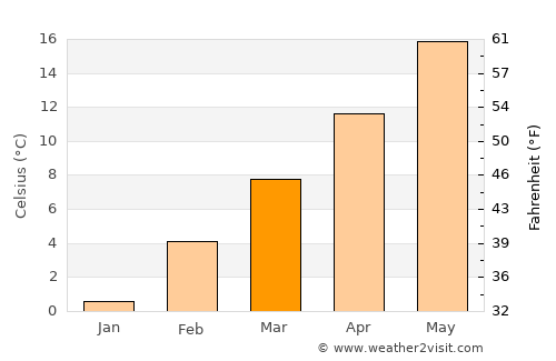 Richland average temperature in March