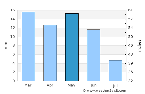 Richland average rain in May