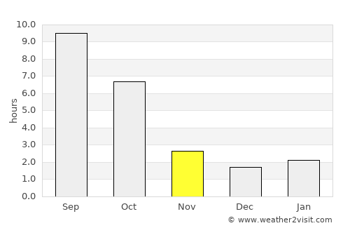 Richland average rain in November