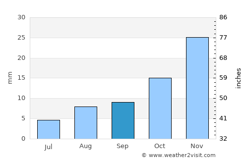 Richland average rain in September