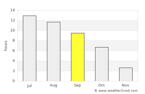 Richland average rain in September