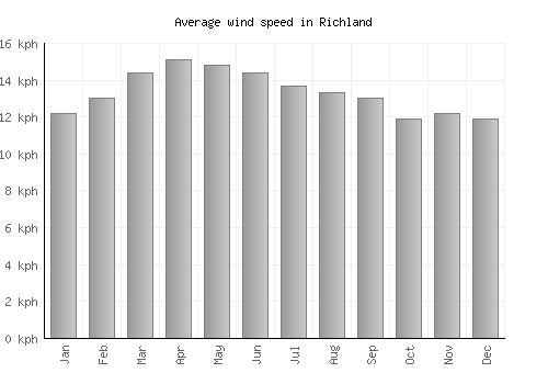 Richland average winspeed by month (km/h)