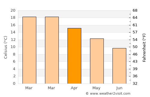 Richmond average temperature in April