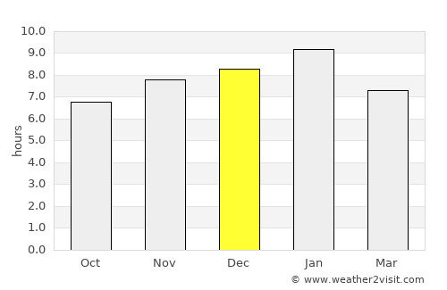Richmond average rain in December