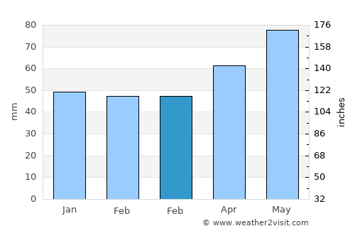 Richmond average rain in February
