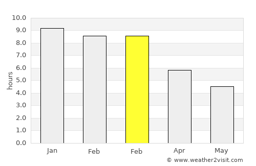 Richmond average rain in February