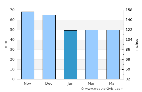 Richmond average rain in January