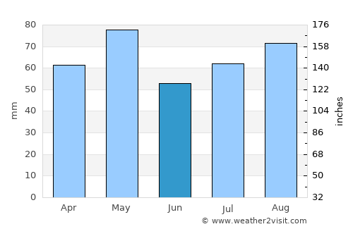 Richmond average rain in June