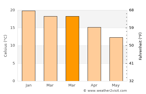 Richmond average temperature in March