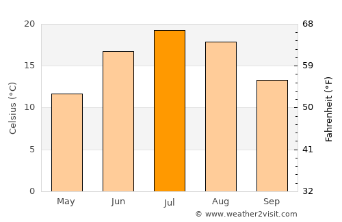 Richmond average temperature in July