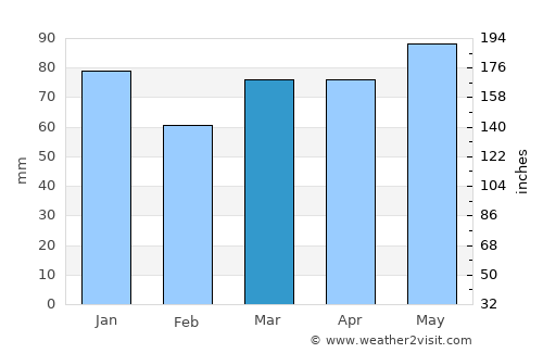 Richmond average rain in March
