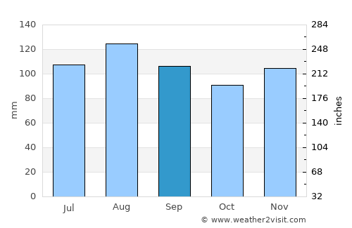 Richmond average rain in September