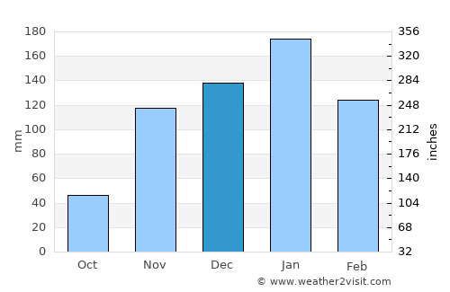 Richmond average rain in December