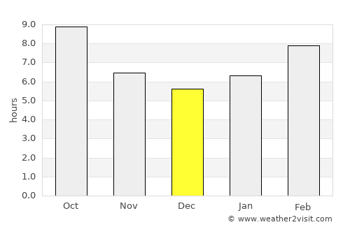 Richmond average rain in December