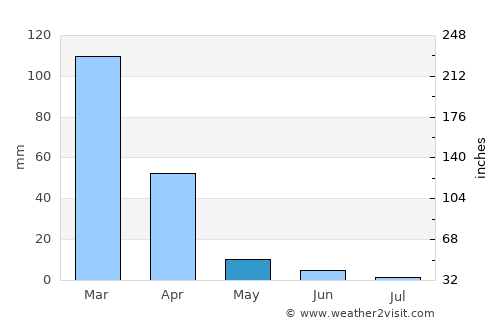 Richmond average rain in May