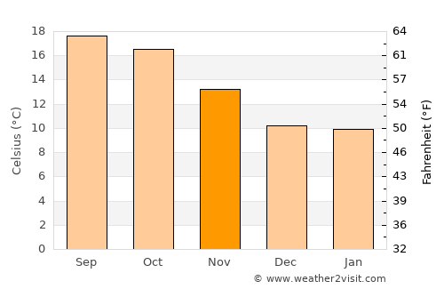 Richmond average temperature in November