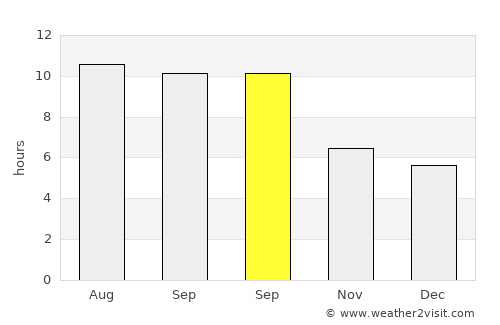 Richmond average rain in September