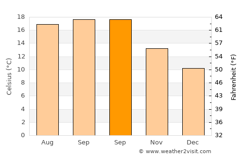 Richmond average temperature in September