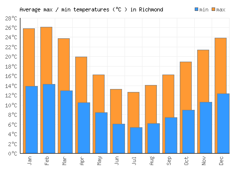 Richmond average minimum / maximum temperatures (Celsius)