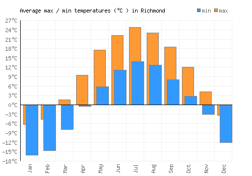 Richmond average minimum / maximum temperatures (Celsius)