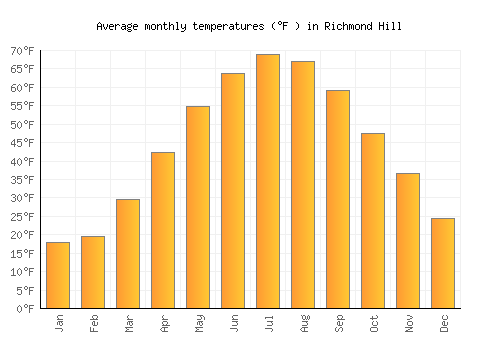 Richmond Hill average temperature chart (Fahrenheit)