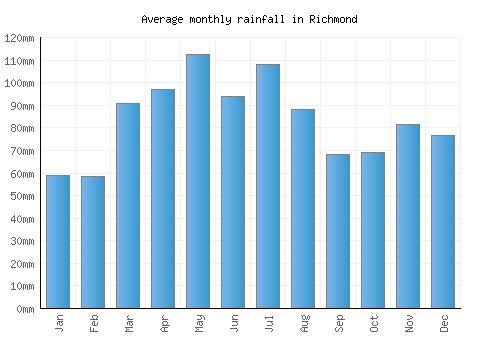 Richmond monthly rainfall chart (mm)