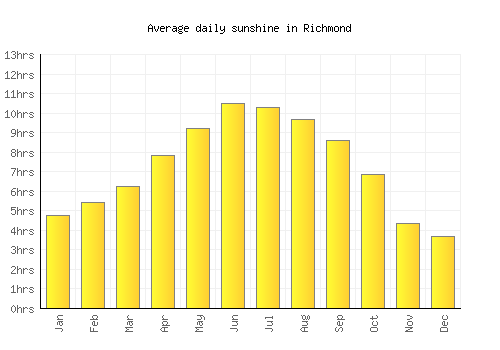Richmond average daily sunshine chart