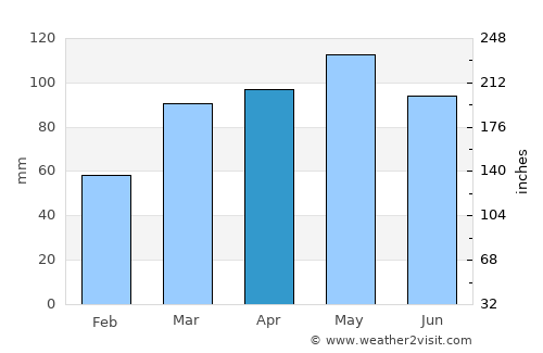 Richmond average rain in April